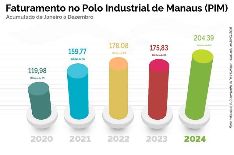 PIM fatura montante recorde de R$ 204 bilhões em 2024