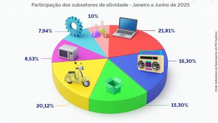 Polo Industrial de Manaus mantém trajetória ascendente com resultados expressivos até julho de 2025.